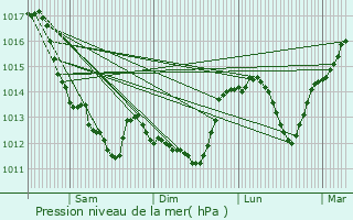 Graphe de la pression atmosphrique prvue pour Chtillon-sur-Indre