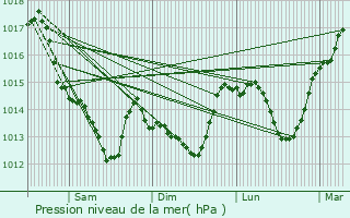 Graphe de la pression atmosphrique prvue pour Montreuil-Bellay