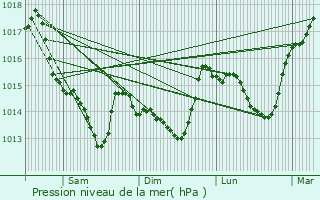 Graphe de la pression atmosphrique prvue pour Saint-Hilaire-de-Clisson