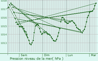 Graphe de la pression atmosphrique prvue pour Paulx