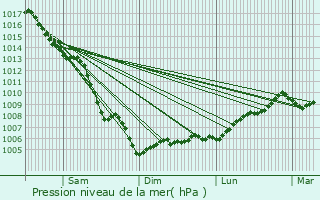 Graphe de la pression atmosphrique prvue pour Saint-Cyr-sur-Mer