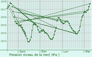 Graphe de la pression atmosphrique prvue pour La Chevrolire