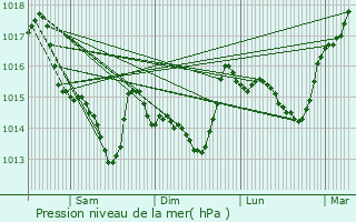 Graphe de la pression atmosphrique prvue pour Machecoul