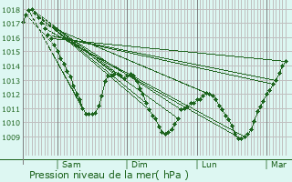 Graphe de la pression atmosphrique prvue pour Klang