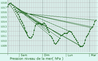 Graphe de la pression atmosphrique prvue pour Puttelange-ls-Thionville