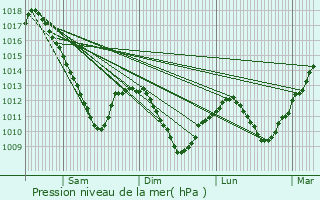 Graphe de la pression atmosphrique prvue pour Val-de-Bride