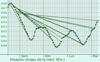 Graphe de la pression atmosphrique prvue pour Morhange