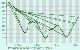 Graphe de la pression atmosphrique prvue pour Guinglange