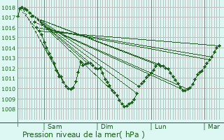 Graphe de la pression atmosphrique prvue pour Rambervillers