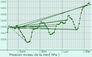 Graphe de la pression atmosphrique prvue pour Les Salles-du-Gardon