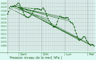 Graphe de la pression atmosphrique prvue pour Eygliers