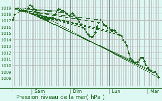 Graphe de la pression atmosphrique prvue pour Beaujeu