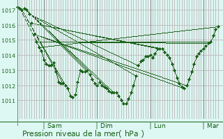 Graphe de la pression atmosphrique prvue pour Buxeuil