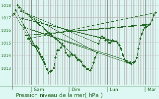 Graphe de la pression atmosphrique prvue pour Jallais