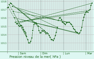 Graphe de la pression atmosphrique prvue pour Sainte-Pazanne