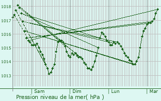 Graphe de la pression atmosphrique prvue pour Couron