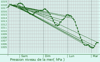 Graphe de la pression atmosphrique prvue pour Chaintr