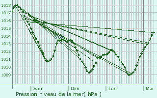 Graphe de la pression atmosphrique prvue pour Rosselange