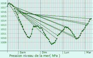 Graphe de la pression atmosphrique prvue pour Charmes