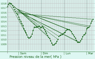 Graphe de la pression atmosphrique prvue pour Aboncourt-sur-Seille