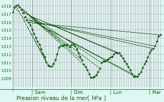 Graphe de la pression atmosphrique prvue pour Laquenexy