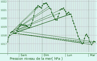 Graphe de la pression atmosphrique prvue pour Miramont-de-Quercy