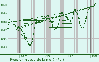 Graphe de la pression atmosphrique prvue pour Camaret-sur-Aigues