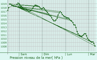 Graphe de la pression atmosphrique prvue pour Tartonne