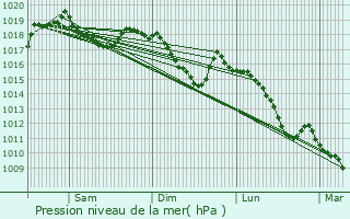 Graphe de la pression atmosphrique prvue pour Colmars