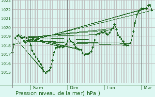 Graphe de la pression atmosphrique prvue pour l