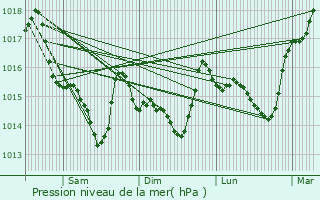 Graphe de la pression atmosphrique prvue pour Saint-Michel-Chef-Chef