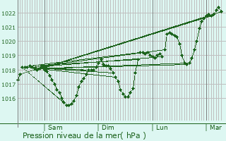 Graphe de la pression atmosphrique prvue pour toile-sur-Rhne