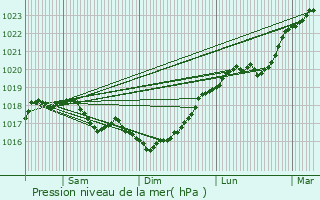 Graphe de la pression atmosphrique prvue pour Bailly-aux-Forges