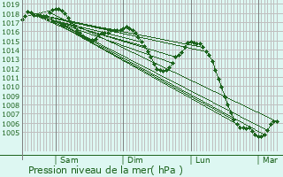 Graphe de la pression atmosphrique prvue pour Cless