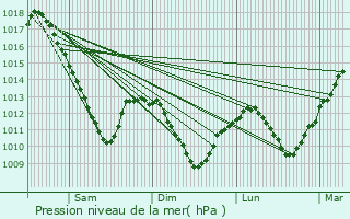 Graphe de la pression atmosphrique prvue pour Saulxures-ls-Nancy