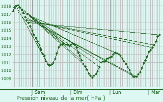 Graphe de la pression atmosphrique prvue pour Le Ban-Saint-Martin