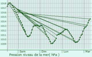 Graphe de la pression atmosphrique prvue pour Pommrieux