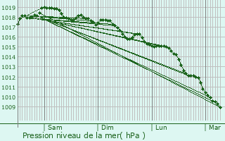 Graphe de la pression atmosphrique prvue pour Revest-les-Roches