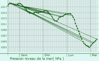 Graphe de la pression atmosphrique prvue pour Lanty