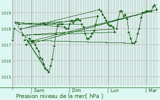 Graphe de la pression atmosphrique prvue pour Pernes-les-Fontaines