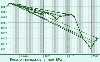 Graphe de la pression atmosphrique prvue pour Tronsanges