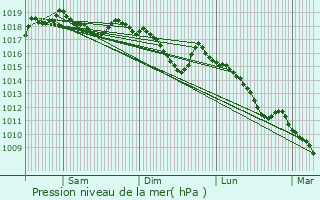 Graphe de la pression atmosphrique prvue pour Demandolx