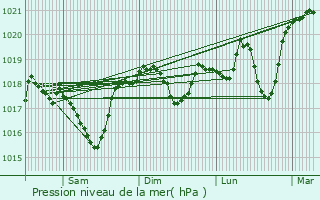 Graphe de la pression atmosphrique prvue pour Uzs