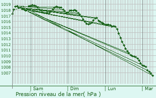 Graphe de la pression atmosphrique prvue pour Bezouce