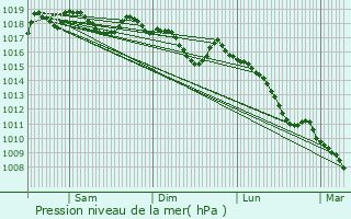 Graphe de la pression atmosphrique prvue pour Tavernes