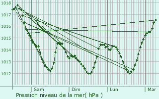 Graphe de la pression atmosphrique prvue pour Sainte-Anne