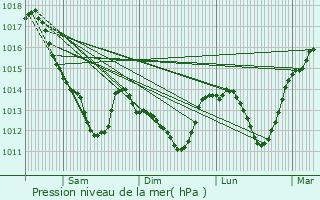 Graphe de la pression atmosphrique prvue pour Chteauneuf-sur-Loire