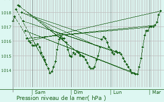Graphe de la pression atmosphrique prvue pour Thhillac