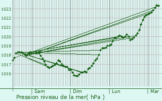 Graphe de la pression atmosphrique prvue pour Mathons