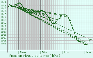 Graphe de la pression atmosphrique prvue pour Baudrires